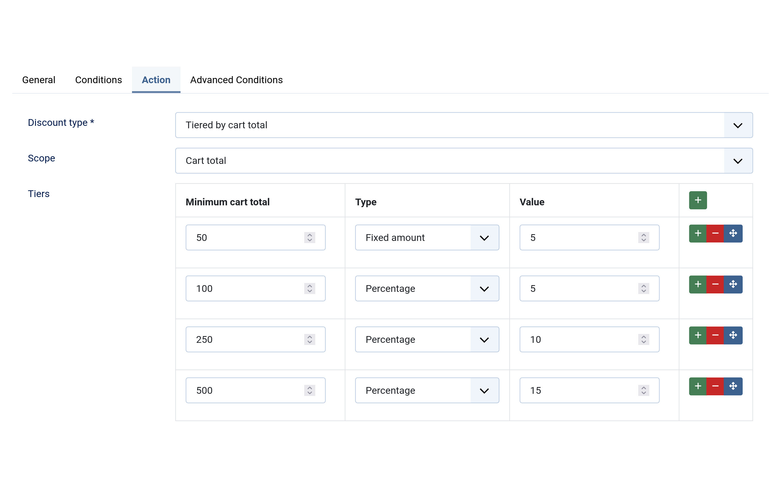 The Action tab of a Solidshop discount with the type set to Tiered by cart total and scope set to Cart total, above a four-row tier table: a minimum cart total of 50 for a fixed amount of 5, then 100, 250 and 500 for percentages of 5, 10 and 15